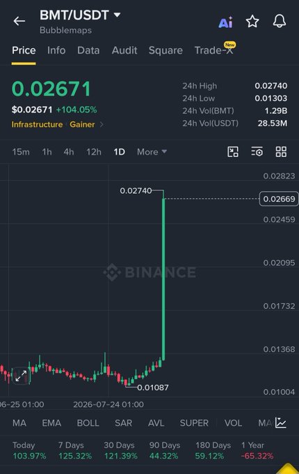 A screenshot of BMT's official letterhead showing an August 8, 2026 memo blaming "Pierre" for a 100% pump, with "Elbows. Are. Down." emphasized—satirizing Binance's listing announcements alongside the post's claim that "BMT pumping 100% in 8 minutes is mad."