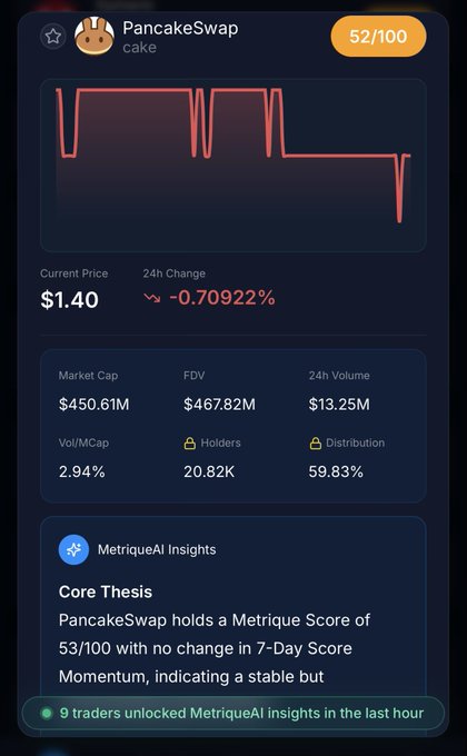 A cryptocurrency tracking screen for PancakeSwap (CAKE) showing a current price of $1.40, a 24h change of -0.70922%, market cap of $450.61M, and a MetriqueAI score of 53/100.