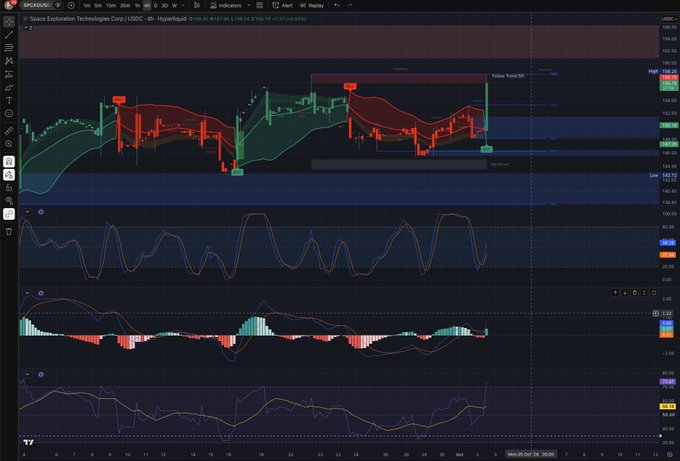 A financial trading chart displaying the Space Exploration Technologies Corp / USDC pair on Hyperliquid, featuring candlestick patterns, moving averages, and oscillator indicators.