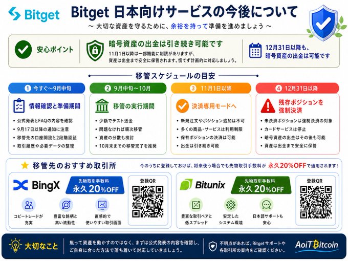 The image is a Japanese infographic from Bitget announcing the phase-out of its services for Japan, outlining a migration schedule with key deadlines (now through September, September-October, November 1 onwards, and December 31 onwards) and recommending alternative exchanges BingX and Bitunix with permanent 20% fee discounts. The caption highlights that Bitget is providing a structured transition plan for Japanese users to safely move their crypto assets before the December 31 service termination, aligning with the post's message that users have time to migrate without rushing.