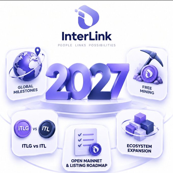 A promotional infographic for 'InterLink' with the tagline 'PEOPLE LINKS POSSIBILITIES', highlighting 2027 milestones including Global Milestones, Free Mining, ITLG vs ITL, Ecosystem Expansion, and Open Mainnet & Listing Roadmap.
