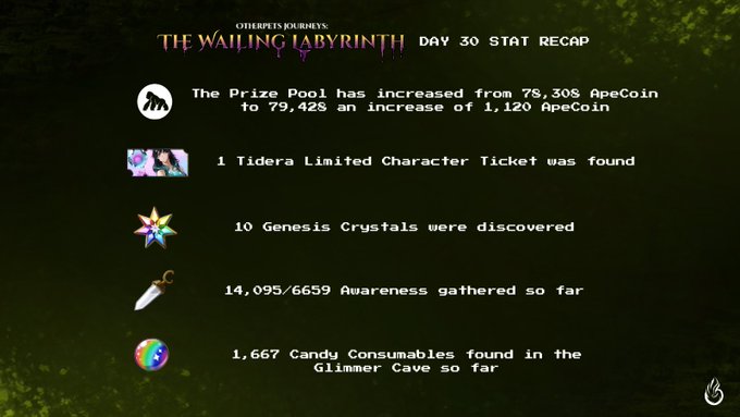 The image shows a screenshot of a game's progress page for The Wailing Labyrinth Day 30 Stat Recap. The main focus of the image is a list of achievements, including the Prize Pool, which has increased from 7,500 ApeCoin to 79,428 Apecoin in just one month after launch. There are also other achievements listed on the page, such as the Genesis Crystal and the Genesis Crystal TicTacToe game. The post mentions that there is a prize pool of 10 Genesis Crystals worth 65,959 ApeCoin each, which has been discovered by players. Additionally, there is an item called "The Wailing Labyrinth Day 30 Stat Recap" in the image description.