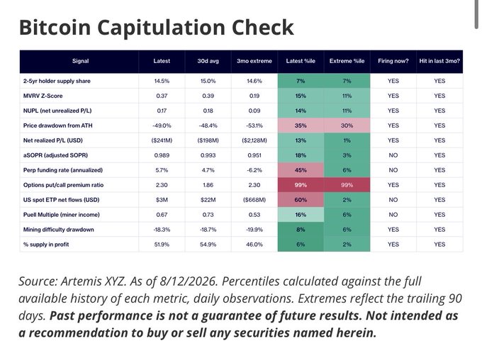 A 'Bitcoin Capitulation Check' data table from Artemis XYZ dated 8/12/2026, displaying various market signals like '2-5yr holder supply share' (14.5%) and 'Options put/call premium ratio' (2.30), with green and pink color-coded columns for percentile rankings.