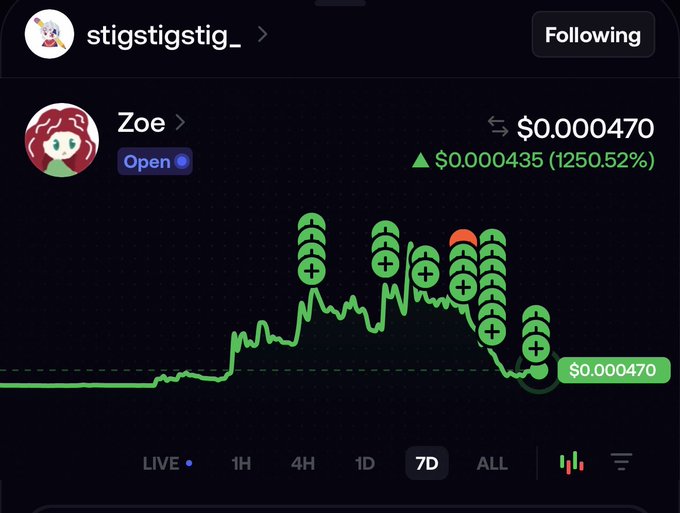 A cryptocurrency trading chart interface for a token named 'Zoe' by user 'stigstigstig_', showing a price of $0.000470, a 7-day increase of 1250.52%, and a price graph with numerous green and one red cluster of '+' markers.