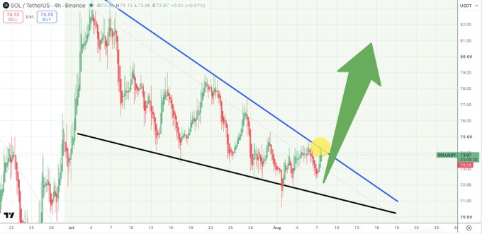 A 4-hour SOL/USDT candlestick chart from Binance shows price breaking through a descending blue resistance trendline at approximately $73.74, with a large green arrow and yellow marker indicating projected upward momentum toward the $80 target.