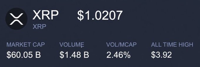 A cryptocurrency price display showing XRP at $1.0207 with a market cap of $60.05B, volume of $1.48B, and all-time high of $3.92.