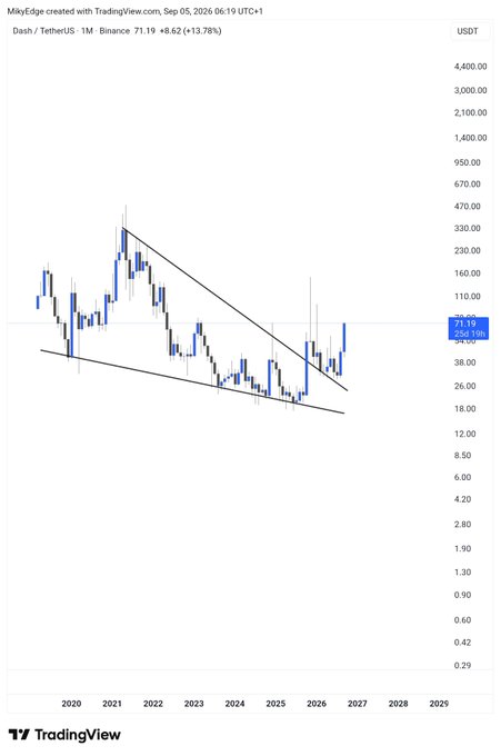 A monthly DASH/USDT chart on Binance shows price at 71.19 (+13.78%), with the cryptocurrency breaking out of a multi-year descending channel that has contained prices since 2021, recently surging past the upper trendline and posting a strong bullish candle near the 110 resistance level—visually echoing the parabolic-style breakout pattern that ZEC experienced and supporting the post's suggestion that DASH could follow a similar explosive move.