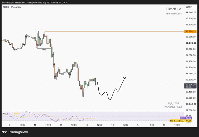 A TradingView chart displays BTCUSDT on 'Piesch Flo - The Inner Desk' platform, showing price action with an MSS label and an arrow indicating upward movement around the $63,636 area.