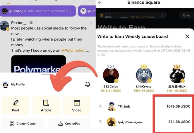 Screenshots from Binance Square social platform showing posts about Polymarket livestreams and a 'Write to Earn Weekly Leaderboard' with user rankings and USDC rewards, with a red arrow pointing to creator tools.