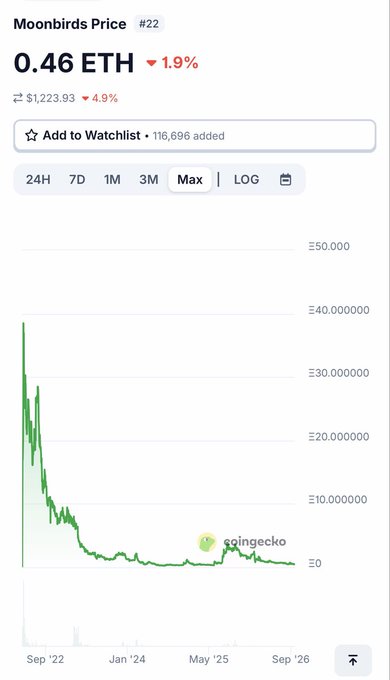 A CoinGecko price chart for Moonbirds (#22) showing a current price of 0.46 ETH (down 1.9%) and a $1,223.93 value (down 4.9%), with a 'Max' view displaying a significant price decline from its September 2022 peak.