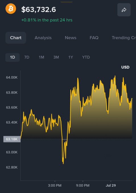 A Bitcoin price chart shows BTC at $63,732.6, up 0.81% in the past 24 hours, with a 1D view displaying a yellow line graph on a dark background.