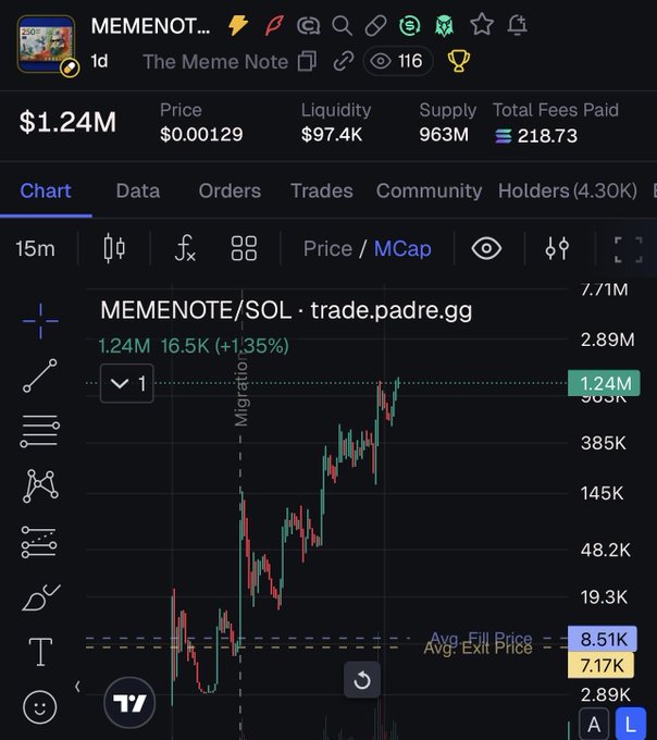 Trading chart for token "MEMENOTE" (The Meme Note) showing a market cap of $1.24M, price of $0.00129, and liquidity of $97.4K on the MEMENOTE/SOL pair via trade.padre.gg.