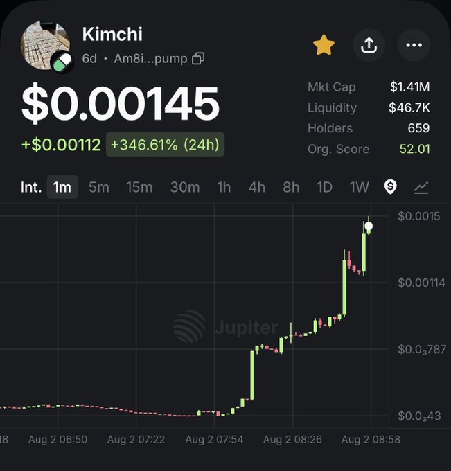 A Jupiter DEX trading chart for 'Kimchi' token showing a 346.61% gain to $0.00145 with $1.41M market cap and 659 holders over a 24-hour period.