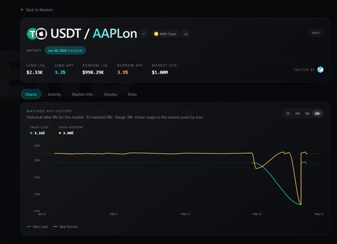 In the image, there's an interactive graph of Bitcoin's prices across different months from January through December. This indicates that cryptocurrency has been fluctuating over the past year with some days having higher values than others. The post suggests a funny observation about the evolution of crypto - how it was initially brought to "chain" and is now being compared to stocking on-chain, raising questions about what could happen next once an asset arrives in a wallet or blockchain. This could lead to interesting discussions about the future direction of the cryptocurrency market and its impact on other financial instruments like stocks.