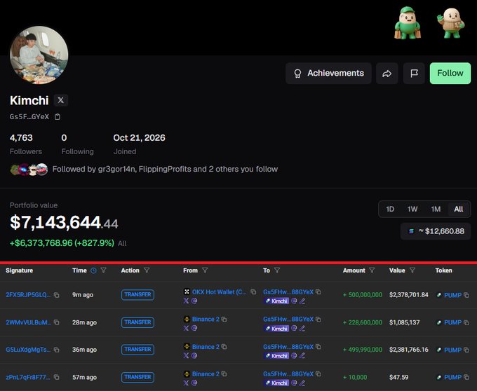 A screenshot of Kimchi’s crypto profile shows a portfolio value of $7,143,644.44, up $6,373,768.96 (+827.9%), with recent PUMP transfers totaling about $6 million, including a +$500,000 transfer from “OKX Hot Wallet.” It supports the accompanying claim that Kimchi was offered $6 million in $PUMP to join pump.fun, though the profile itself only displays the transfers rather than the onboarding offer.