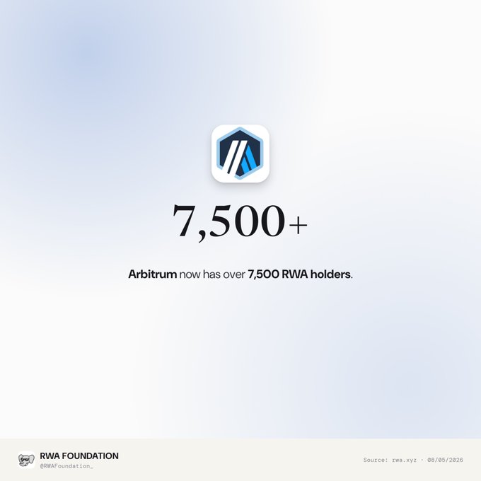 An infographic showing the Arbitrum logo above the text '7,500+' with the caption 'Arbitrum now has over 7,500 RWA holders,' sourced from rwa.xyz on 08/05/2026.