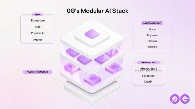 Diagram titled '0G's Modular AI Stack' showing a layered isometric stack with four categories: Apps (Ecosystem, Ops, Physical AI, Agents), Agentic Alignment (Model, Alignment, Harness, Finance), AI Private Cloud (Infrastructure, Execution, DevEx), and Physical infrastructure.
