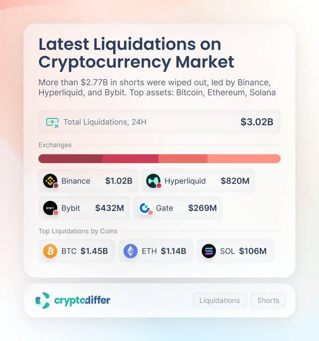 Cryptocurrency market dashboard from cryptodiffer showing $3.02B in total 24H liquidations, led by Binance ($1.02B), Hyperliquid ($820M), Bybit ($432M), and Gate ($269M), with top liquidations on BTC ($1.45B), ETH ($1.14B), and SOL ($106M).