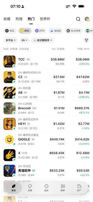 Mobile app screenshot of a cryptocurrency trading platform showing trending tokens like TCC, CZ (CZ is not a dog), AB, Broccoli, HEYI, GIGGLE, and 黄猿股神 with volume and market cap data.