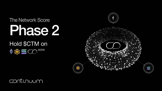 Promotional graphic for "The Network Score Phase 2" by Continuum, featuring the $CTM token alongside Ethereum, BNB Chain, and Solana logos. The image shows a glowing 3D torus network visualization with the Continuum infinity-style logo at its center, illustrating the multi-chain ecosystem and upcoming reward structure for token holders.