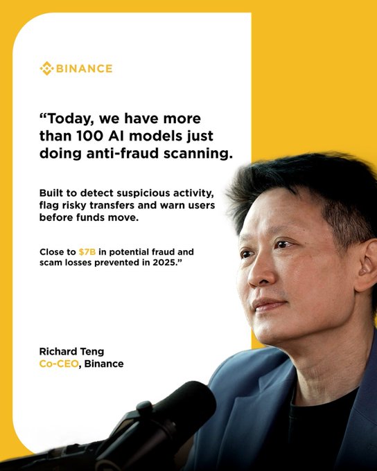 A Binance promotional graphic featuring Co-CEO Richard Teng alongside a quote highlighting the platform's AI-driven anti-fraud efforts, stating they have "more than 100 AI models just doing anti-fraud scanning" that have prevented "close to $7B in potential fraud and scam losses in 2025." The image supports the post's message about Binance's around-the-clock AI-powered fraud protection technology.