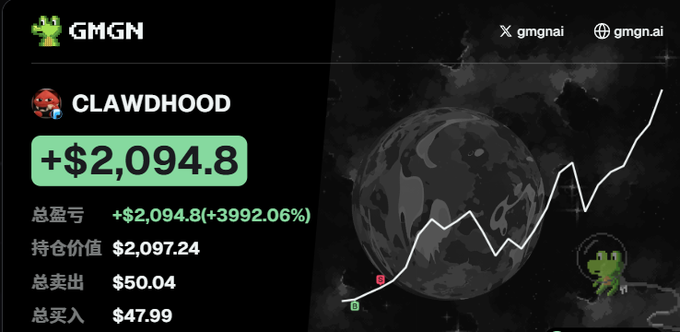 A GMGN tracker dashboard shows impressive gains on the CLAWDHOOD token, with a profit of +$2,094.8 (+3992.06%) on a holding value of $2,097.24, visually represented by a sharply rising chart line. The image reflects the poster's regret at selling too early, as the steep upward trend suggests even greater profits could have been realized had they held onto their "dog" investment longer.