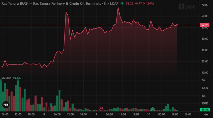 A financial chart from Yahoo Finance shows the 1-hour stock price for Ras Tanura (RAS) - Ras Tanura Refinery & Crude Oil Terminals, trading at 52.23 with a change of -0.77 (-1.50%) and a volume of 69.5K.
