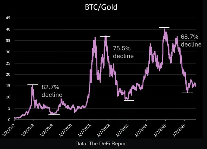 A chart titled 'BTC/Gold' showing percentage declines of 82.7%, 75.5%, and 68.7% across historical peaks, with data sourced from The DeFi Report.