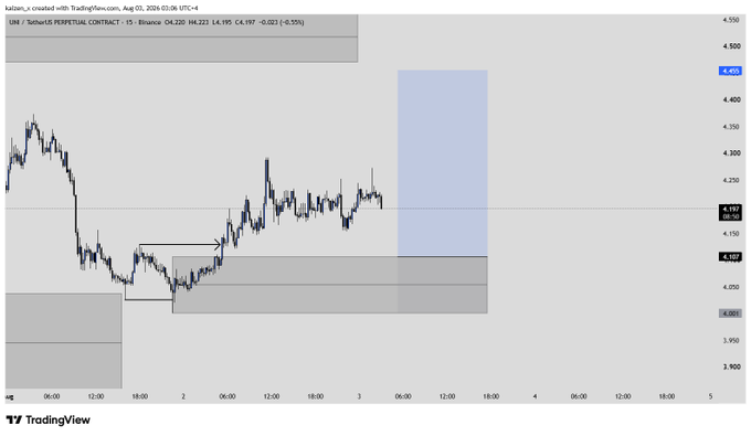 A TradingView chart showing the UNI/USDT (Uniswap) 15-minute perpetual contract on Binance, currently priced at 4.220 with shaded zones indicating areas of price consolidation and resistance.