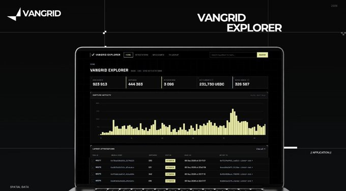 A screenshot of the VANGRID EXPLORER website displayed on a laptop, showing crypto statistics like a total volume of 323,913 and 231,730 USDC, alongside a bar chart of capture activity.