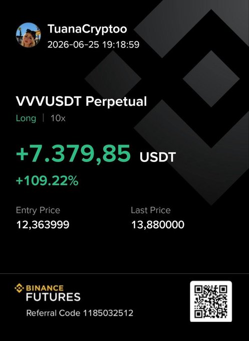 A Binance Futures trading screenshot by TuanaCrypto0 dated 2026-06-25 showcases a winning VVVUSDT perpetual long position with 10x leverage, displaying a profit of +7,379.85 USDT (+109.22%) from an entry price of 12.363999 to a last price of 13.880000. The image directly illustrates the post's claim of a successful trade signal, though note that the post mentions "+7.379 USDT" while the screenshot actually shows +7,379.85 USDT—a discrepancy worth flagging.