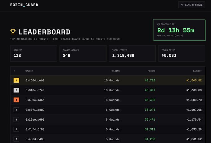 A dark-themed leaderboard for Robin_Guard titled "LEADERBOARD" displays 112 stakers holding 249 staked Guards, accumulating 1,319,436 total points at a token price of $0.033, with a snapshot in 2d 13h 55m. The top seven wallets (0xfb04..., 0x0f0c..., 0xb05e..., 0xe0f1..., 0x190e..., 0x7df4..., and 0x4883...) hold between 5-10 Guards each, earning points ranging from 31,258 to 40,783, corresponding to earnings of approximately $1,031-$1,345.