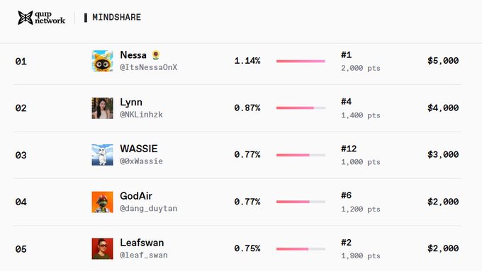 A leaderboard for the 'gupp network MINDSHARE' competition listing users including Nessa, Lynn, WASSIE, GodAir, and Leafswan with their respective points and dollar values.