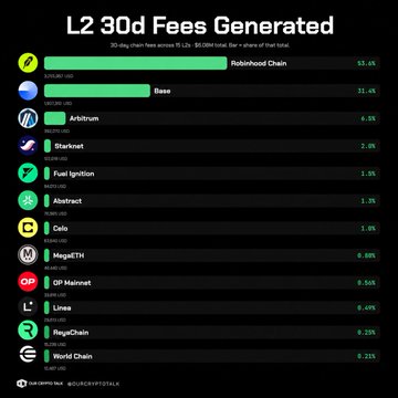 An infographic titled "L2 30d Fees Generated" ranks blockchain networks, with Robinhood Chain leading at 53.6%, followed by Base at 32.4%, Arbitrum at 6.5%, and Starknet at 2.6%.
