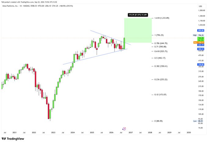 A TradingView monthly candlestick chart for Meta Platforms (META, NASDAQ) displays a completed bull flag breakout pattern, with a Fibonacci extension projection highlighting a 1.618 target at $1,233.89 (a 1,233.89% gain from $92.06), represented by a green target zone above the current breakout point near $796.25.