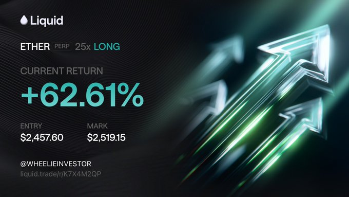 The image is a promotional screenshot from Liquid (liquid.trade/r/K7X4M2QP) showcasing a profitable ETH PERP 25x LONG trade with a current return of +62.61%, entered at $2,457.60 and marked at $2,519.15 by user @wheelieinvestor. The bold green upward arrows and large positive percentage visually reinforce the post's celebration of profiting from Ethereum's price pump.