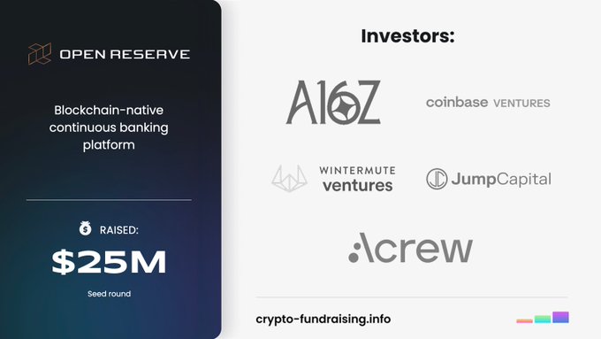 The image showcases Open Reserve, a blockchain-native continuous banking platform that raised $25M in a Seed funding round, featuring logos of its key investors: A16Z (lead), Coinbase Ventures, Wintermute Ventures, Jump Capital, and Acrew.