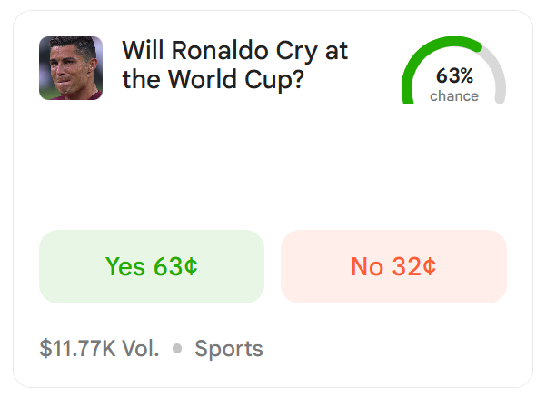 A Polymarket-style prediction market card asking 'Will Ronaldo Cry at the World Cup?' with 63% chance on Yes and 32¢ on No, $11.77K volume, categorized as Sports.