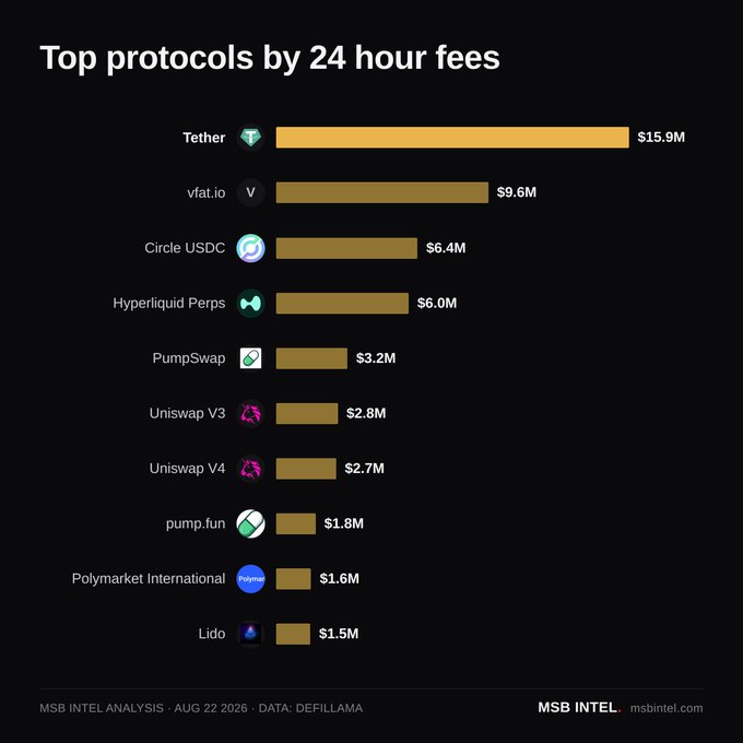A bar chart titled 'Top protocols by 24 hour fees' from MSB Intel showing Tether leading at $15.9M, followed by vfat.io ($9.6M), Circle USDC ($6.4M), Hyperliquid Perps ($6.0M), and other DeFi protocols, dated Aug 22 2026 with data from Defillama.