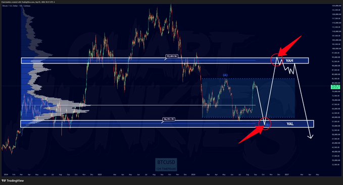 A Bitcoin (BTCUSD) candlestick chart from TradingView displays two horizontal Value Area High (VAH) and Value Area Low (VAL) zones marked with blue bands, with red arrows highlighting recent price action bouncing between these levels on a 12-hour timeframe.