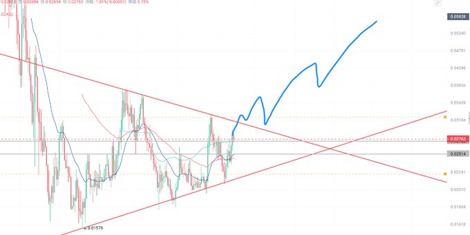 A trading chart displaying candlestick patterns with red and green candles, overlaid with multiple moving average lines (blue, pink, green) and red trendlines forming a triangle pattern, with the price showing an upward trajectory.