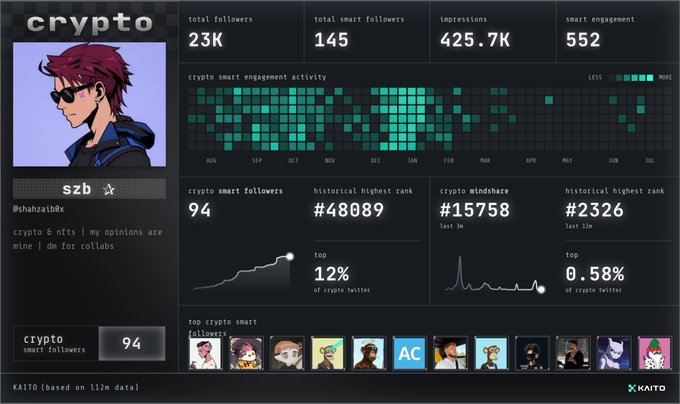 Kaito analytics dashboard for crypto influencer 'szb' (@shahraizBX) showing 23K total followers, 145 smart followers, 425.7K impressions, 552 smart engagement, a historical best rank of #15758, and top 0.58% of crypto Twitter.