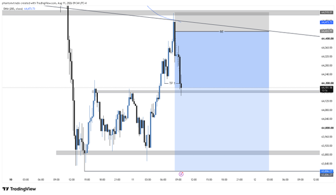 A TradingView candlestick chart of BTC/USD shows a long position trade setup with a "TP" (Take Profit) level marked at approximately 64,500 and a blue shaded zone indicating the profit target area, aligning with the post's message of "Taking TP 1, SL set to breakeven." The chart displays price action around the 64,400 level on August 11, with the trade's stop loss implied at breakeven after reaching the first profit target.
