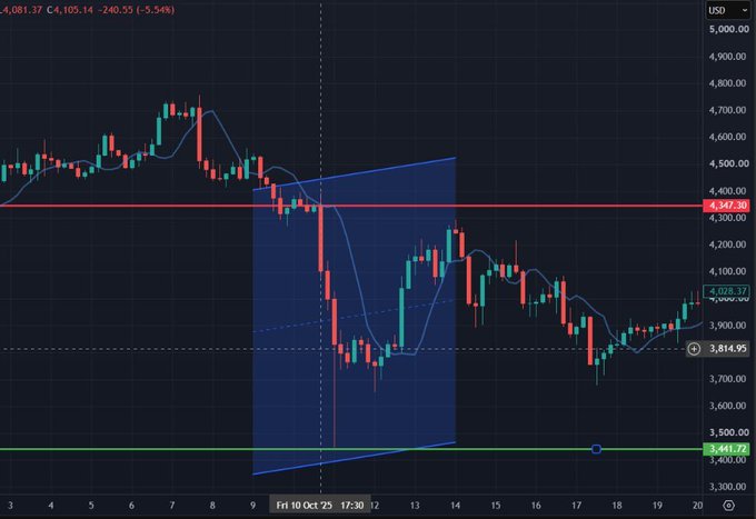 A financial chart displaying price action with a descending channel pattern marked in blue, showing key levels at 4,347.30, 4,038.37, 3,814.95, and 3,441.72.