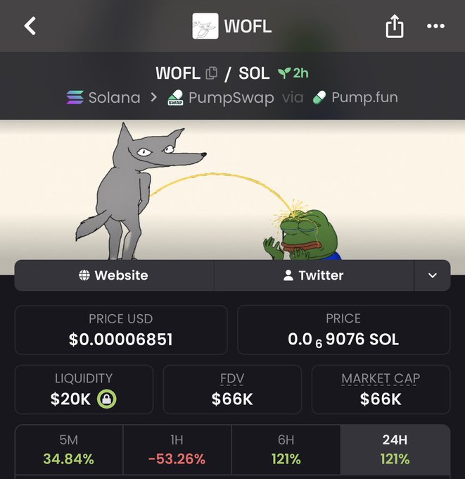 A mobile screenshot of a crypto trading platform displaying the WOFL/SOL token pair on PumpSwap via Pump.fun, showing a price of $0.00006851, $20K liquidity, $66K FDV and market cap, with mixed performance metrics (5M: +34.84%, 1H: -53.26%, 6H/24H: +121%). The image features a meme illustration of a gray wolf urinating on a crying Pepe frog, reinforcing the "keep building" optimism despite the volatile short-term price swings.