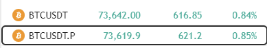 The image shows two stacked crypto price ticker displays featuring the BTC/USDT pair: the top row shows a price of $73,642.00 with a 0.38% change, while the bottom row shows $73,649.9 with a 0.38% change, illustrating the kind of fragmented Bitcoin price data that beginners often try to interpret without a clear strategy.

The image relates to the post by visually demonstrating "scattered and messy information"—showing two nearly identical BTC/USDT price displays side-by-side—exemplifying the redundant, confusing market data beginners try to process without a coherent system.