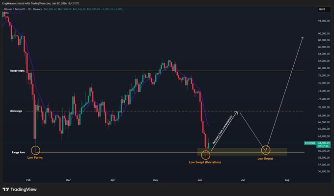 A Bitcoin/USDT 1D candlestick chart from TradingView dated July 7, 2024, showing BTC at $58,182, with annotations marking a "Three Taps Pattern" thesis: "Low Forms" in February, a "Low Swept (Deviation)" in June, and an expected "Low Retest" in July, with an arrow projecting a rally toward the $69,000 mid-range and potentially the $77,000 range highs.