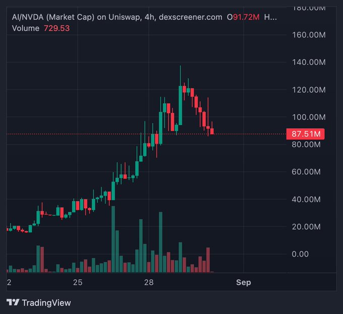 A TradingView chart of AI/NVDA market cap on Uniswap (4h timeframe) showing a price peak around $120M followed by a decline to $87.51M, with volume bars below.