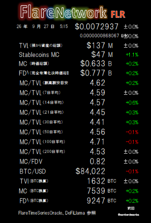 A cryptocurrency statistics dashboard for FlareNetwork (FLR) showing a price of $0.0072937 with a market cap of $633M and various TVL and MC/TVL ratios over different time periods.