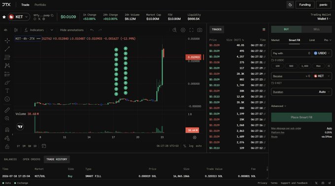 A trading dashboard on JTX shows the recent price action of the $KET/USDC pair on July 26, 2024, with a 24-hour change of +10.88% (+$0.001) and a volume of $10.90M, highlighting a large 14,865,186 KET buy order executed via Smart Fill. The screen visually confirms the accumulation mentioned in the post, with the order history tab displaying the trade record supporting the claim of accumulated $KET holdings via Smart Fill.